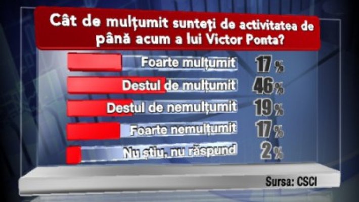 Sondaj CSCI: USL rămâne la 70% în intenţiile de vot